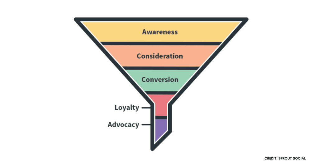 Awareness to advocacy marketing funnel